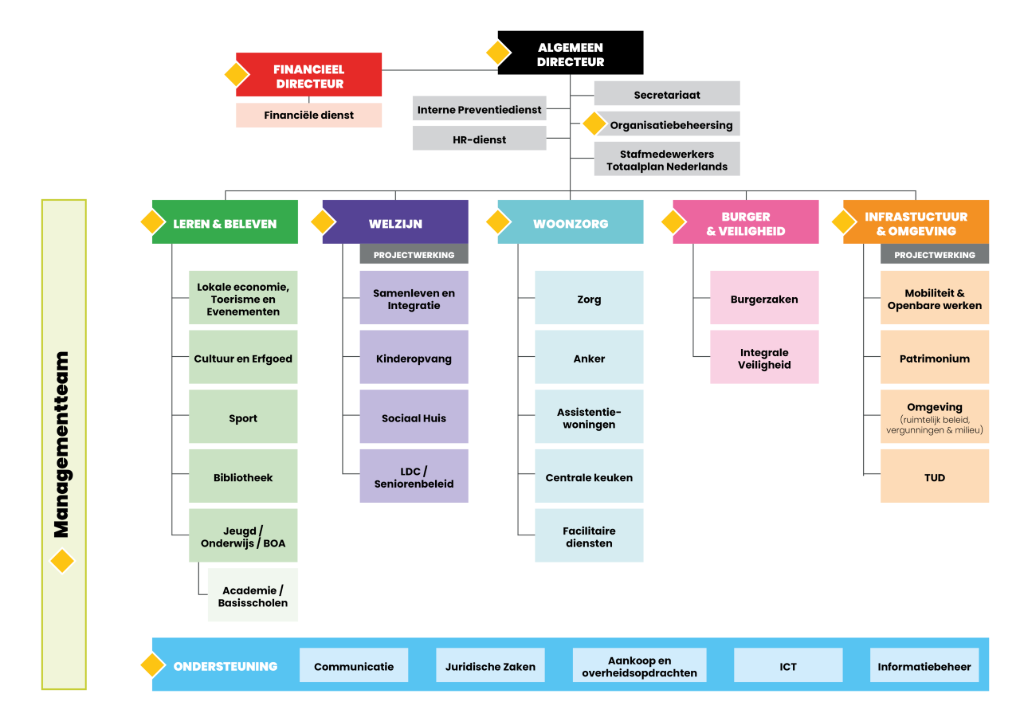 organigram