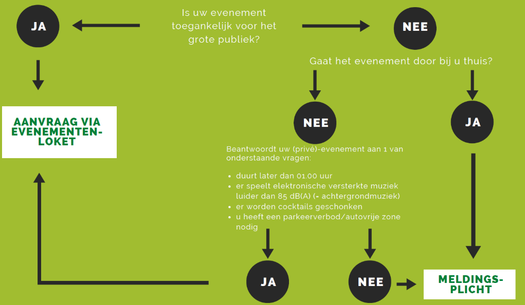Flowchart evenementenloket
