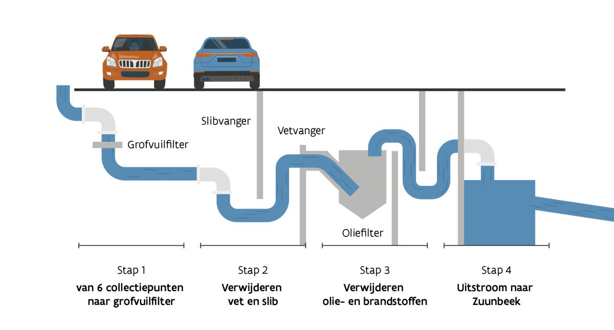 Zuiveringsschema. ©Agentschap Wegen en Verkeer