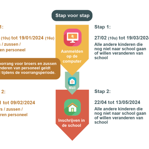 Stappenplan aanmelden schooljaar 2024-2025